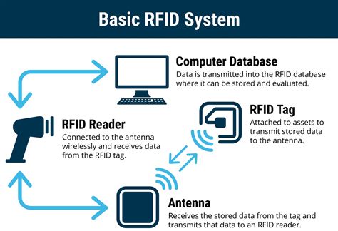 create rfid scanner|how does rfid scanning work.